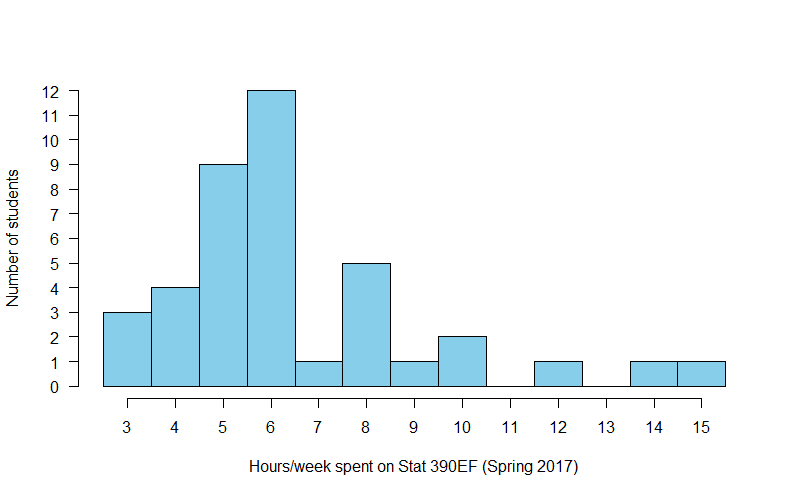 histogram